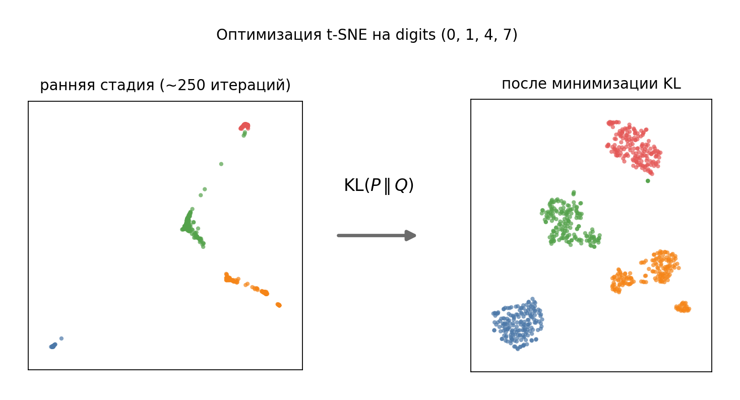 реальный прогон t-SNE на digits (цифры 0, 1, 4, 7) из sklearn — слева ранняя стадия оптимизации, справа карта после дальнейшей минимизации KL